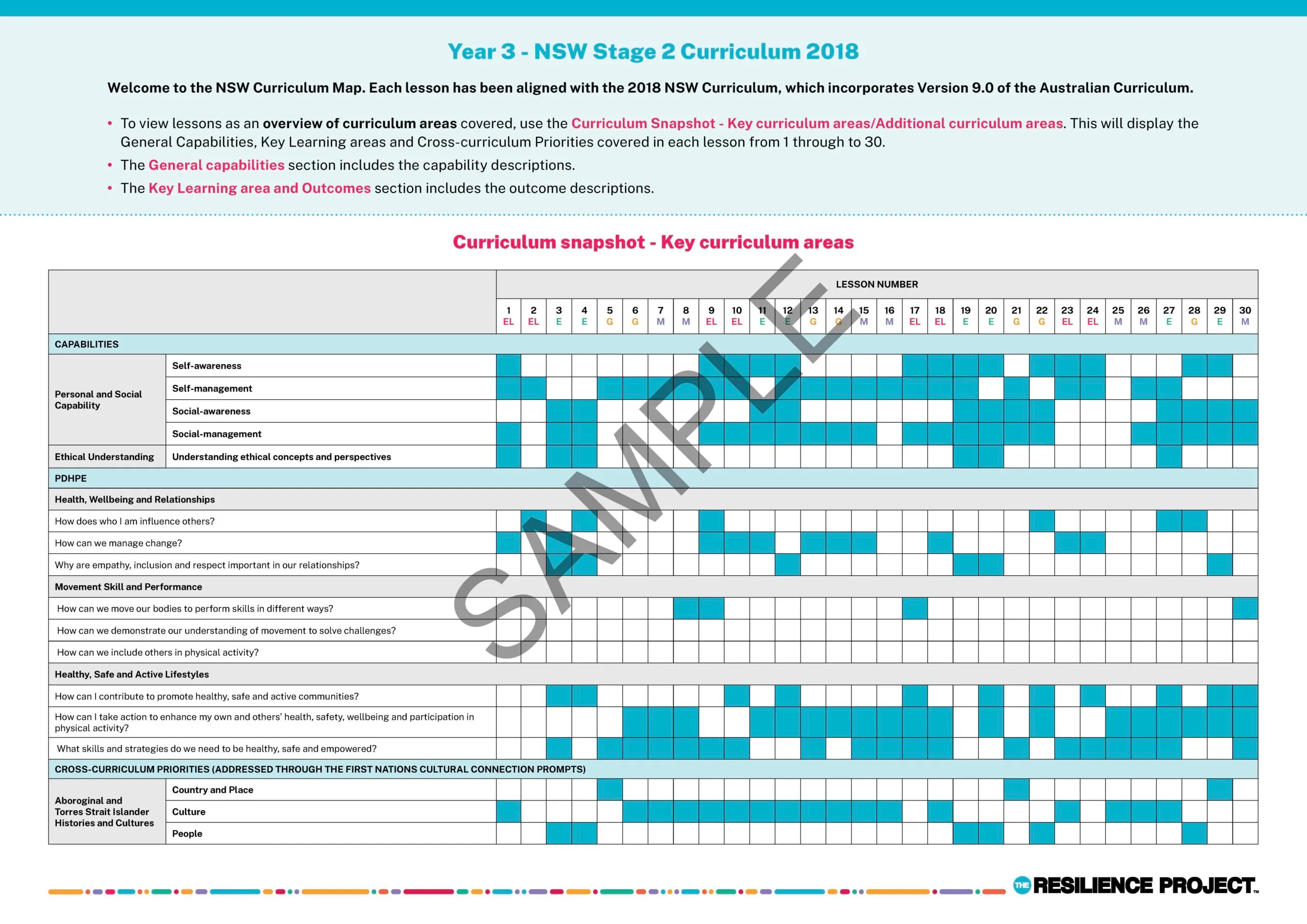 Sample Year 3 / Stage 2 NSW curriculum mapping